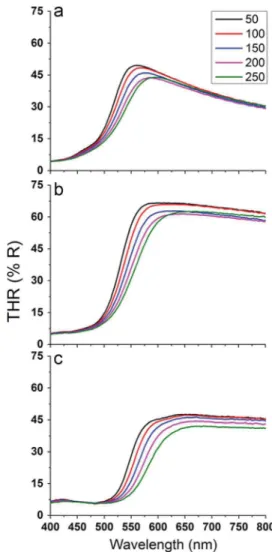 Fig. 3. Temperature dependent optical spectra of coatings obtained by oxidation at (a) 350 °C, (b) 450 °C and (c) 550 °C respectively.