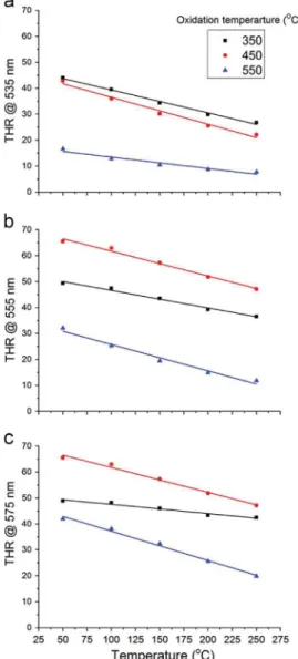 Fig. 4. Plot of THR at (a) 535 nm, (b) 555 nm and (c) 575 nm versus temperature for V 2 O 5 coatings annealed at 350 °C, 450 °C and 550 °C respectively.