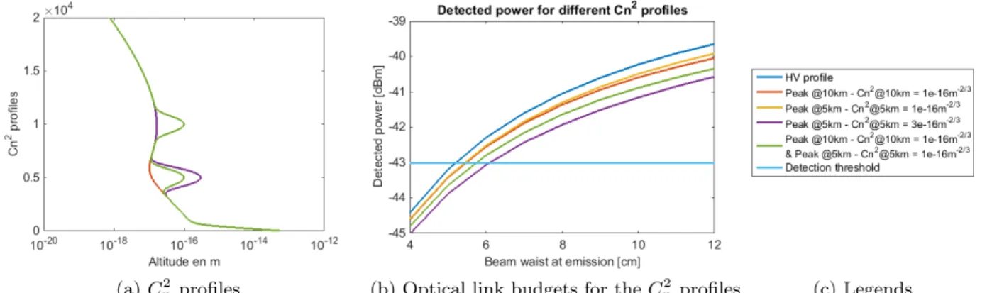 Figure 8: Comparison of the optical link budgets for different C n 2 profiles having stronger turbulence layers at high altitude