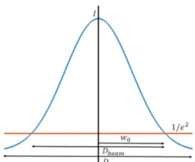 Figure 1: Description of the Gaussian beam parameters