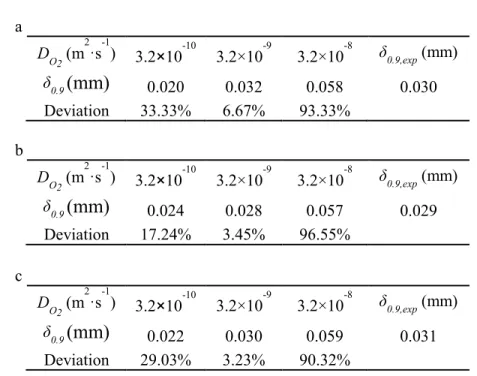 Table 2   Diffusion peak thickness at normalized concentration of O 2  equal to 0.9, δ 0.9 : comparison  between  simulation  and  experimental  values  (axial  distance  z  =  4.59  mm)
