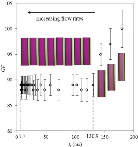 Fig. 5 Variation of the average grey value   at the outlet of the micromixer as a function of the residence  time in the micromixer tr