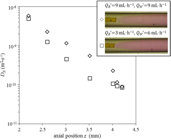 Fig. 7 Determination of the diffusion coefficient of dihydroresorufin: variation of the predicted   as a function  of the axial position z