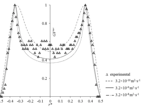 Fig. 9 Determination of the diffusion coefficient of oxygen: comparison between the experimental radial  profiles of the normalized grey values with the predicted ones at an axial location z = 4.59 mm for different 