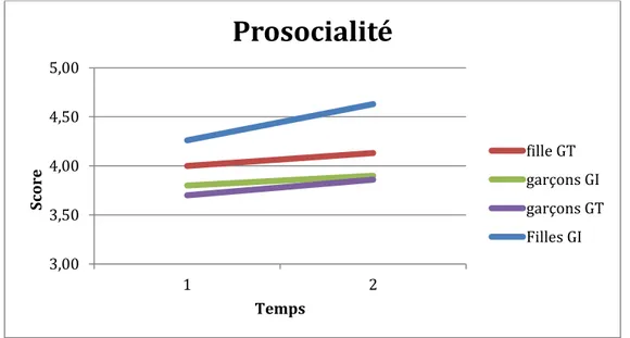 Figure 1 : Évolution en le T1 et le T2 sur l'échelle de prosocialité pour les garçons et  les filles du groupe intervention (GI) et du groupe témoin (GT) 