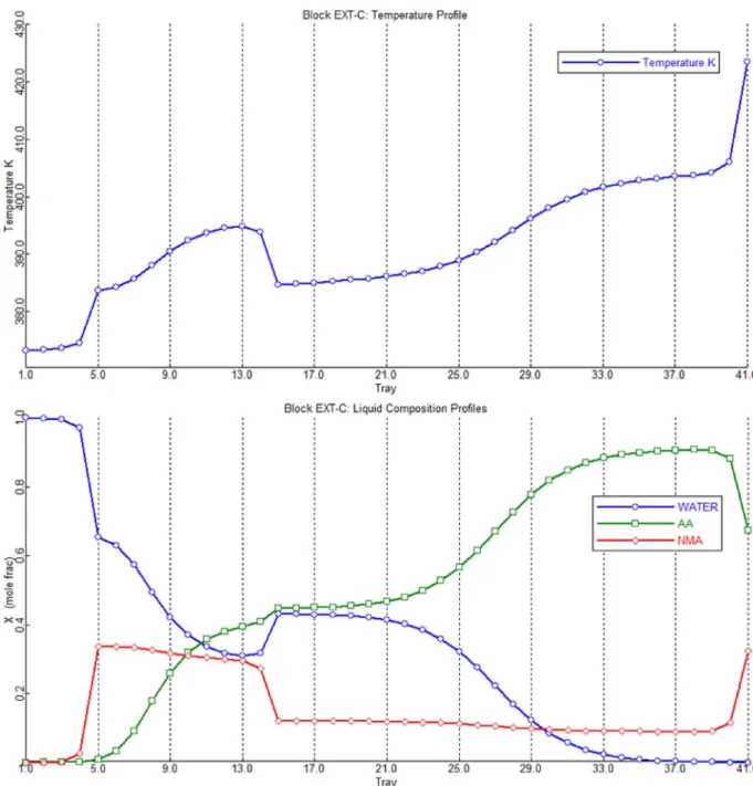 Fig. 11 shows the ternary liquid composition proﬁles for designs