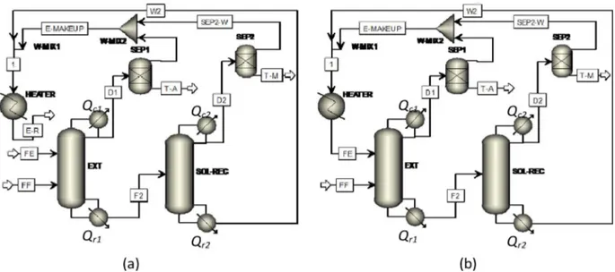 Fig. 4. Design ﬂow sheet of extractive distillation process, (a) open loop, (b) close loop.