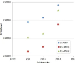 Fig. 5. Eﬀects of D 1 and D 2 on OF with D 1 , D 2 , F E , R 1 and R 2 as variables.a  three year  payback  period  are  used  for  calculating  the  capital  cost