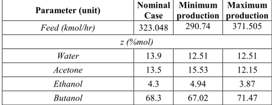 Table 1. Nominal operating parameters, Minimum and maximum production feed conditions  comparison