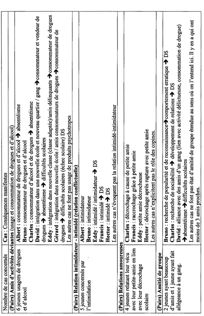 Tableau 4 : Types de relation avec les pairs /cas explicites 1 chaîne de conséquences manifestes  1 Nombre de cas concernés Cas : Conséquences manifestes  (Pairs) Amis d'activités déviantes (usage et consommation de drogues et d'alcool)  6 jeunes usagers d