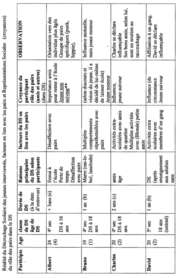 Tableau 2: Synthèse des données  Réalité du Décrochage Scolaire des jeunes interviewés, facteurs en lien avec les pairs et Représentations Sociales (croyances)  du rôle des pairs dans le DS  Participts Age classe Durée de Raisons facteurs du DS en Croyance