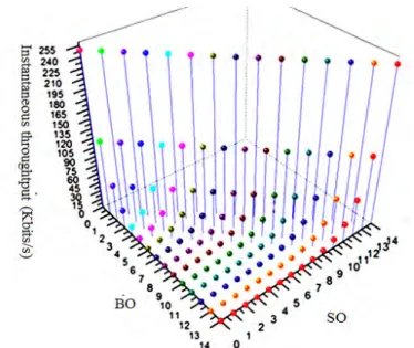 Figure 3 Instantaneous throughput in terms of BO and SO
