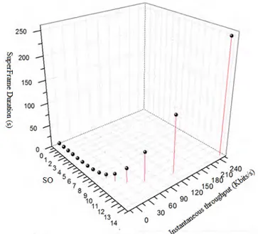 Figure 5 Variation of superframe duration in terms of SO and the instantaneous throughput with BO = 14