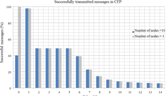 Figure 9 Number of successfully transmitted messages CFP with BO = SO