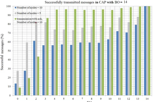 Figure 10 Successfully transmitted messages in CAP with BO = 14