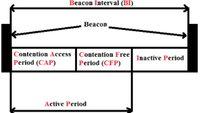 Figure 1 Superframe structure in IEEE802.15.4