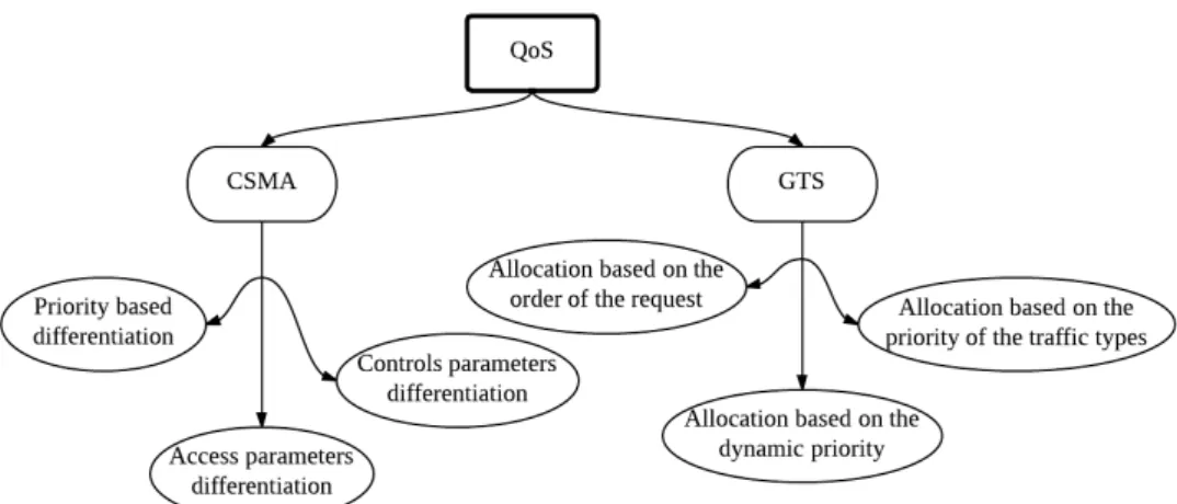 Figure 2 Classification of QoS algorithms