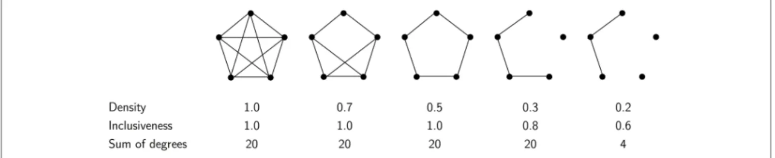 FIGURE 1 | Relation between density and inclusiveness of social networks (figure design inspired by Scott, 2012, p