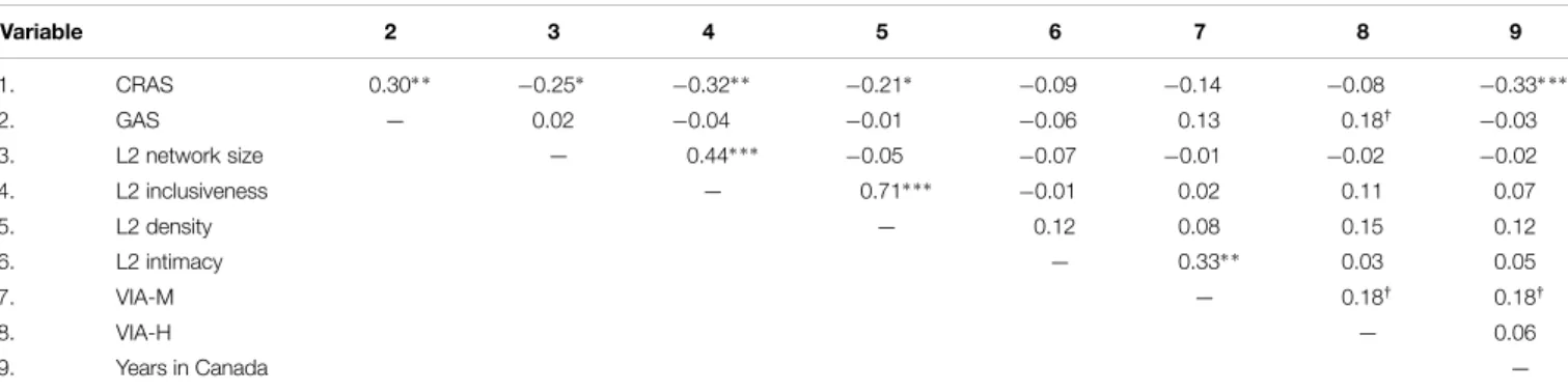 TABLE 1 | Zero-order intercorrelations of continuous study variables. Variable 2 3 4 5 6 7 8 9 1