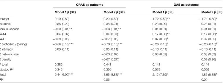 TABLE 3 | Multiple regression of CRAS and GAS with density as a measure of interconnectedness.