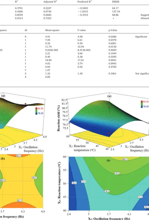 Fig. 2. Eﬀect of interaction between oscillation frequency and inter-baﬄe space on re-