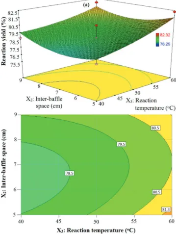 Fig. 5. The Optimal levels of the operating parameters.