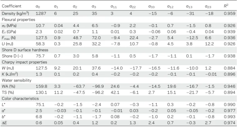 Table V. Coefficients and R-Squared Values for the Quadratic Polynomial Models for the Characteristics of Binderless Boards Produced from a Deoiled Coriander Press Cake in Terms of the Thermopressing Conditions (X 1 : applied pressure, X 2 : molding time, 