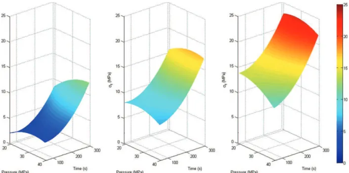 Figure 3. Surface plots for density for a mold temperature of 160, 180, and 200 8C, respectively
