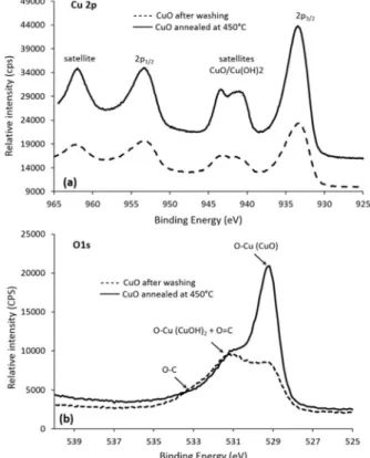 Figure 5. XPS core level spectra of the CuO samples: a) Cu2p and b) O1s.