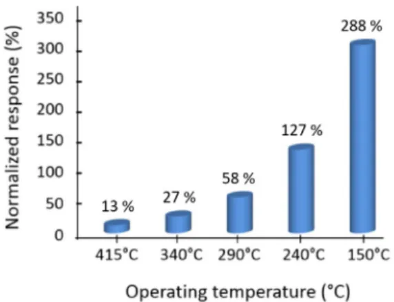 Figure 9. CuO sensors response to 100 ppm CO at different low operation temperatures (relative humidity, RH: 50%).