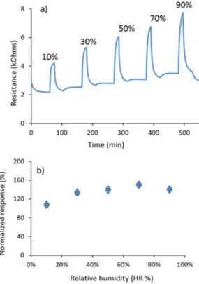 Table 2. Response of the sensors to 100 ppm CO (210 8C, 50% RH) before and after storage for 1 month at room temperature.