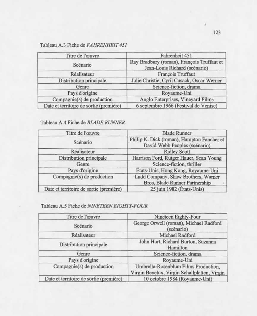 Tableau A.3  Fiche de FAHRENHEIT 451 