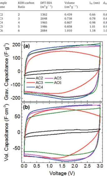 Fig. 2. Cyclic voltammograms of ACs from olive pits at a scan rate of 5 mV·s − 1 in neat EMI-TFSI at room temperature [20 °C] (a) gravimetric and (b) volumetric capacitance.