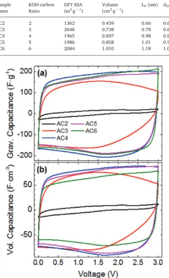 Fig. 2. Cyclic voltammograms of ACs from olive pits at a scan rate of 5 mV·s − 1 in neat EMI-TFSI at room temperature [20 °C] (a) gravimetric and (b) volumetric capacitance.