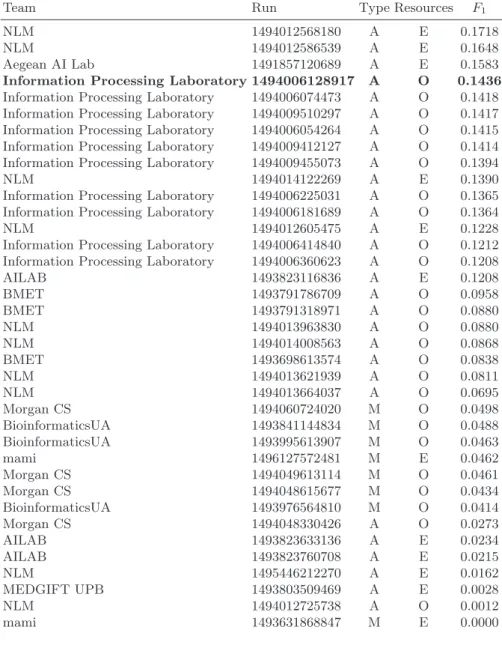 Table 5: Concept detection using official (O) and external (E) resources.