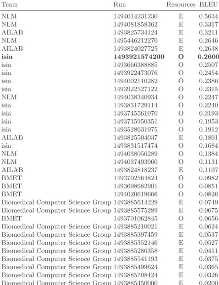 Table 6: Caption prediction using official (O) and external (E) resources.