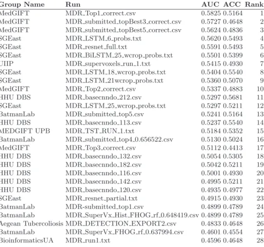 Table 9: Results for the MDR subtask.
