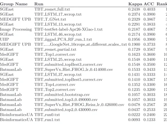 Table 10: Results for the TBT subtask.