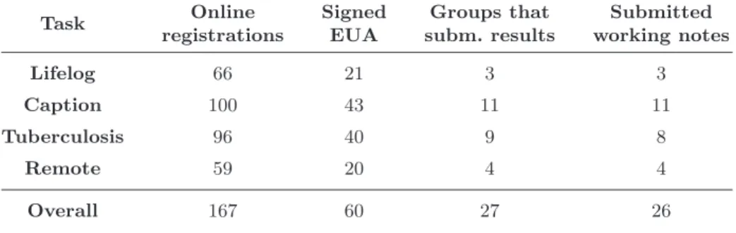 Table 1: Key figures of participation in ImageCLEF 2017. Task Online registrations SignedEUA Groups that subm