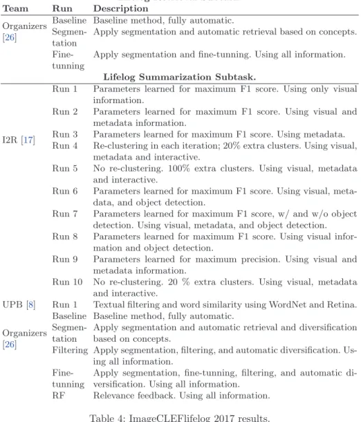 Table 3: Submitted runs for ImageCLEFlifelog 2017 task. Lifelog Retrieval Subtask.
