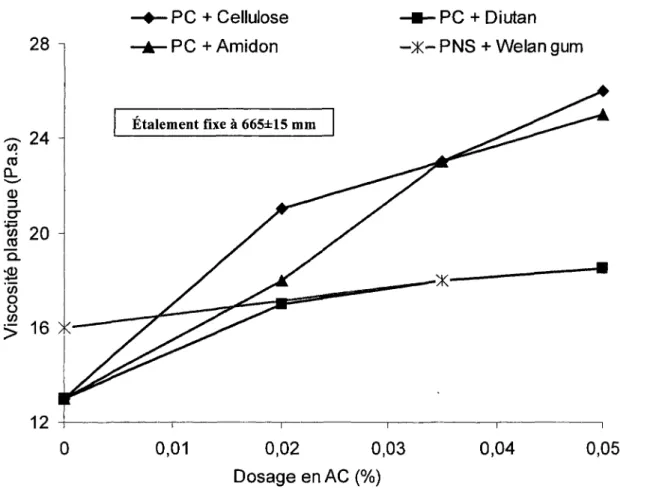 Fig. 5.3: Effets du dosage en AC sur la viscosite plastique 
