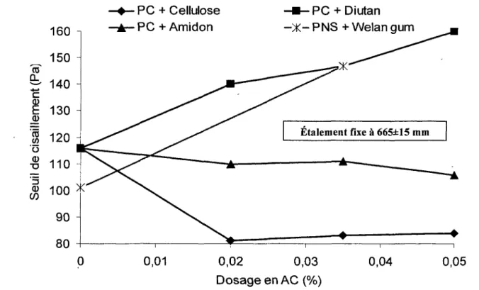 Fig. 5.4: Effets du dosage en AC sur le seuil de cisaillement 