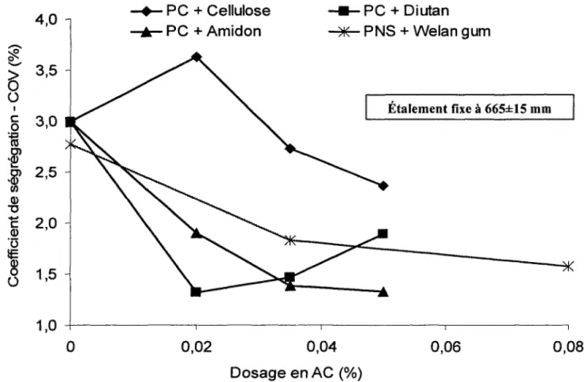 Fig. 5.9: Effets du dosage en AC sur le coefficient de segregation 