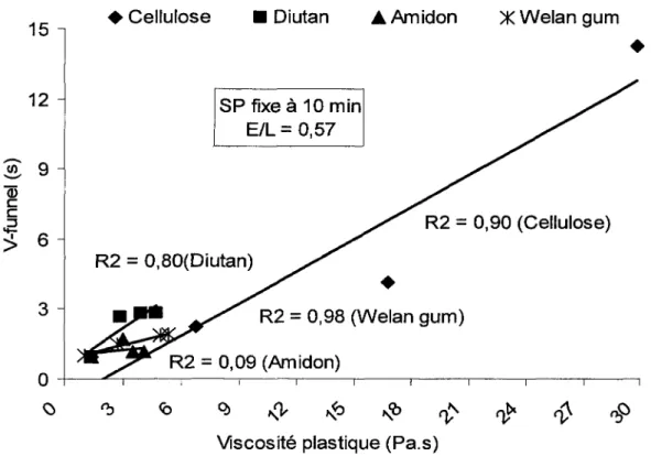 Fig. 5.17: Correlation de la viscosite plastique avec I'essai de V-funnel 
