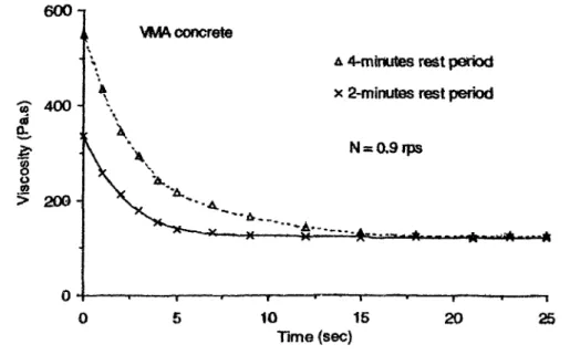 Figure 2.8: Variation de la viscosite d'un beton apres un repos de 2 et 4 minutes  [Assaad, 2004] 