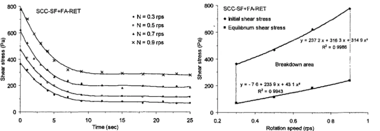 Figure 2.10: Variations des contraintes de cisaillement avec le temps d'essai  [Assaad, 2004] 