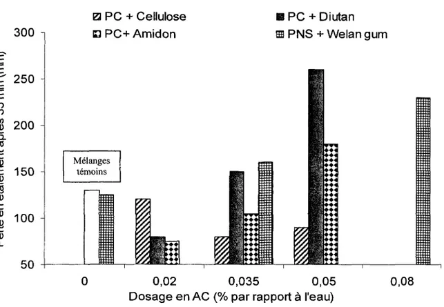 Fig. 5.2: Effets de dosage en AC sur la perte en etalement apres 35 min 