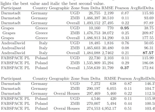 Table 1: Population estimation. UGD stands for Uganda while ZMB is for Zam- Zam-bia region
