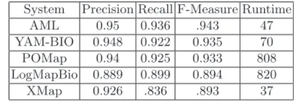 Table 1. POMap results in the anatomy track compared to the OAEI 2017 systems. System Precision Recall F-Measure Runtime