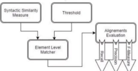 Figure 2: The input/output schema of the element level test- test-ing process.